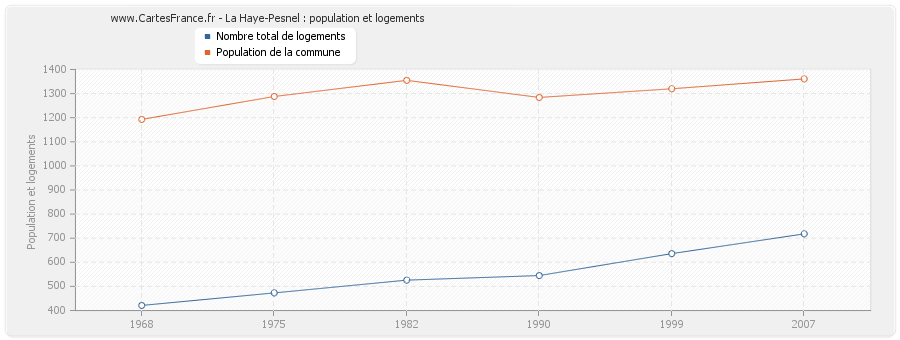 La Haye-Pesnel : population et logements